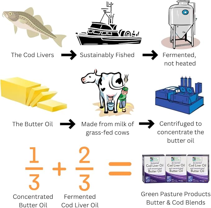 Green Pasture Butter Oil/Fermented Cod Liver Oil Blended Gel - 6.4 oz.- Vitamin A & D- EPA - DHA - Omega Fatty Acids (Cinnamon) (Cinnamon)