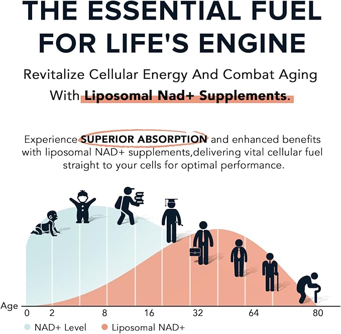 1600 mg Liposomal NAD Supplement 1600 mg, 98% Pure NAD+ Supplement, Superior Absorption, Alternative to Nicotinamide Riboside or NADH to Boost NAD+ for Aging Defense, Energy, Longevity, 240 Softgels