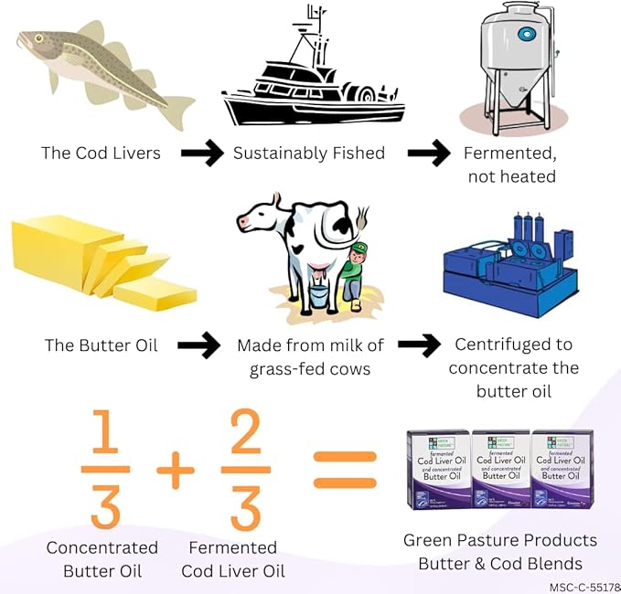 Green Pasture Butter Oil/Fermented Cod Liver Oil Blended Gel - 6.4 oz.- Vitamin A & D- EPA - DHA - Omega Fatty Acids (Unflavored)